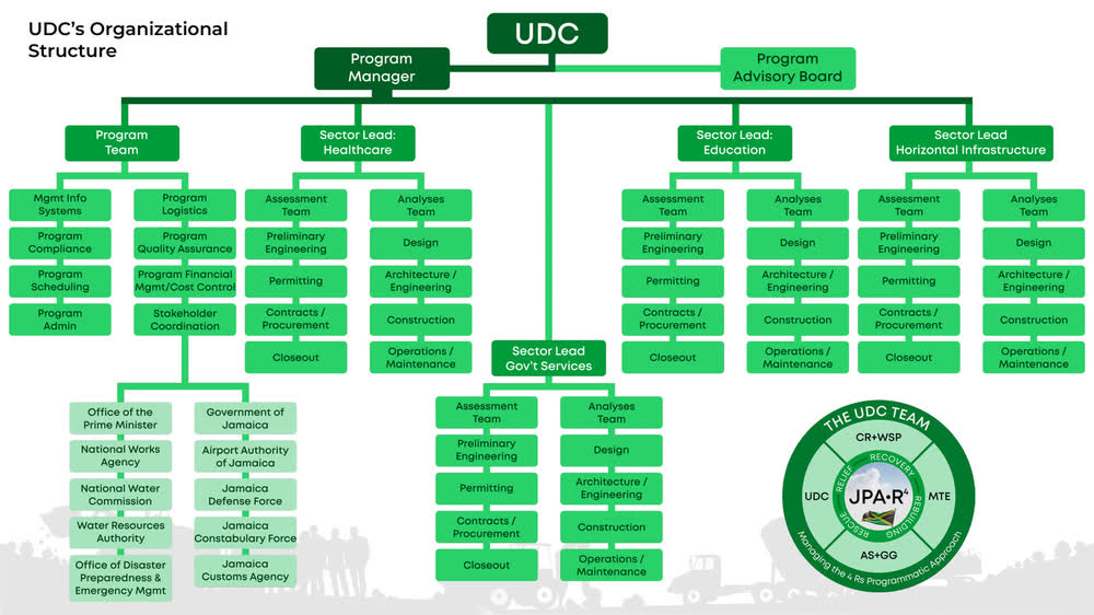 Urban Development Corporation organisational structure.